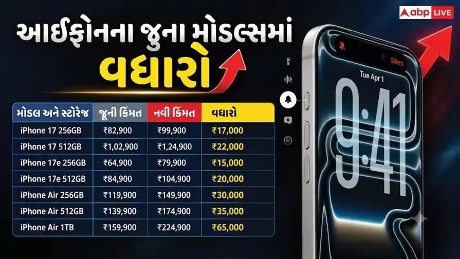 iPhone 18 Pro લોન્ચ થતાં જ ભારતમાં જૂના iPhone મોંઘા, iPhone 17 ની કિંમત ₹17,000 વધી