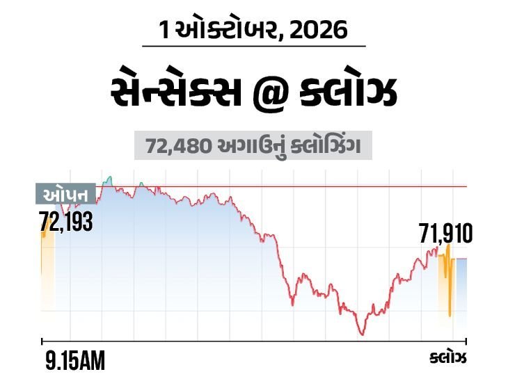 શેરબજાર સતત 8મા અઠવાડિયે લાલ, 10 લાખ કરોડનું નુકસાન; વિદેશી રોકાણકારોએ 7 દિવસમાં 29 હજાર કરોડ પાછા ખેંચ્યા